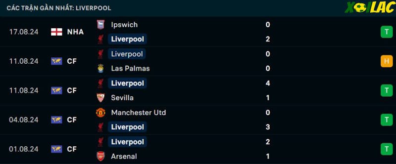 Phong độ gần đây Liverpool