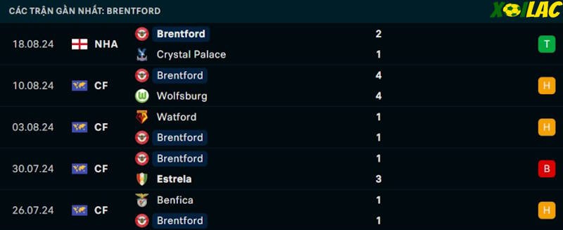 Phong độ gần đây Brentford