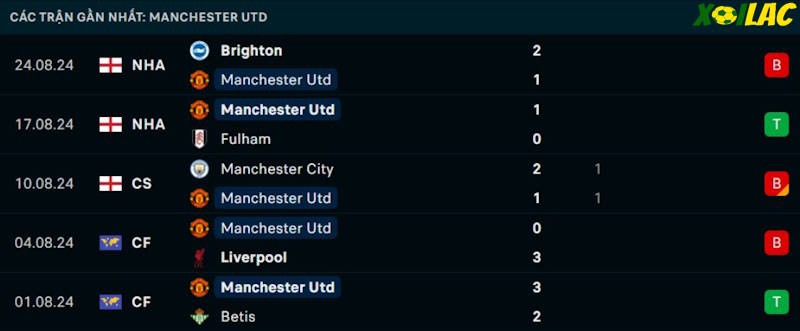 Phong độ gần đây Manchester United
