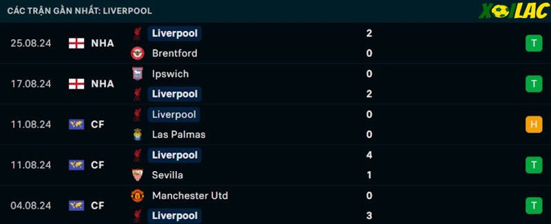Phong độ gần đây Liverpool