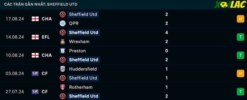 Phong độ gần đây Sheffield United