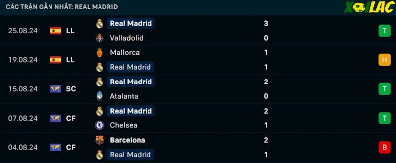 Phong độ gần đây Real Madrid