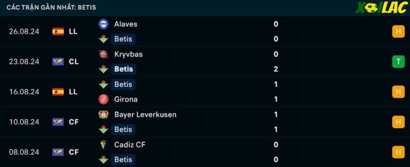 Phong độ gần đây Real Betis