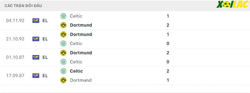 Thành tích đối đầu Borussia Dortmund vs Celtic 