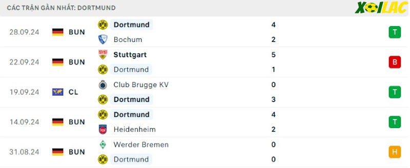 Phong độ gần đây Borussia Dortmund