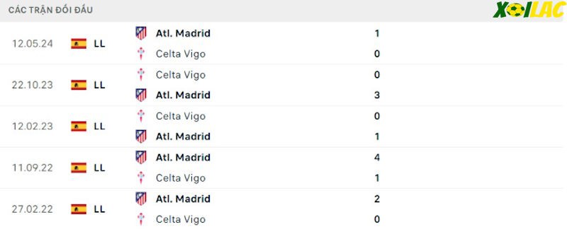 Thành tích đối đầu Celta Vigo vs Atletico Madrid 