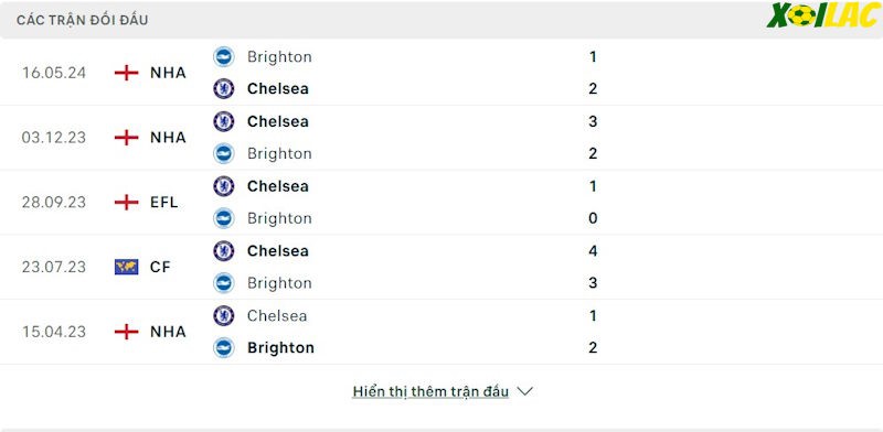 Thành tích đối đầu Chelsea vs Brighton 