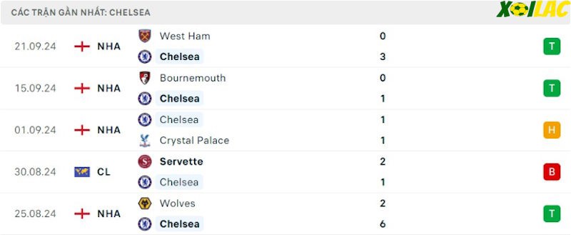 Phong độ gần đây Chelsea