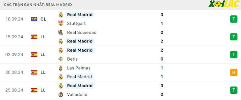 Phong độ gần đây Real Madrid
