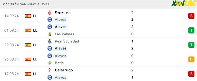 Phong độ gần đây Alaves