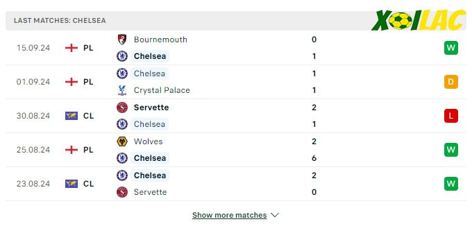 Phong độ gần đây Chelsea
