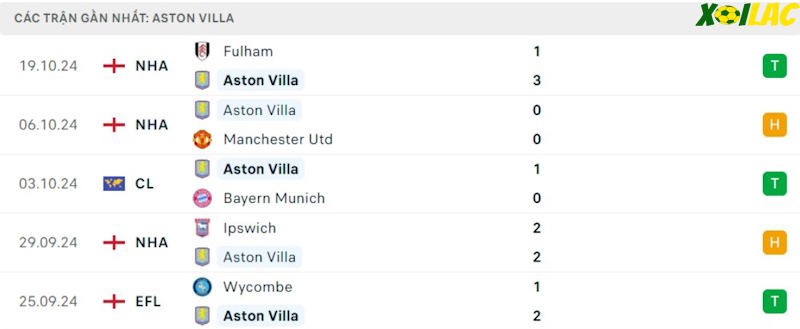 Phong độ gần đây Aston Villa