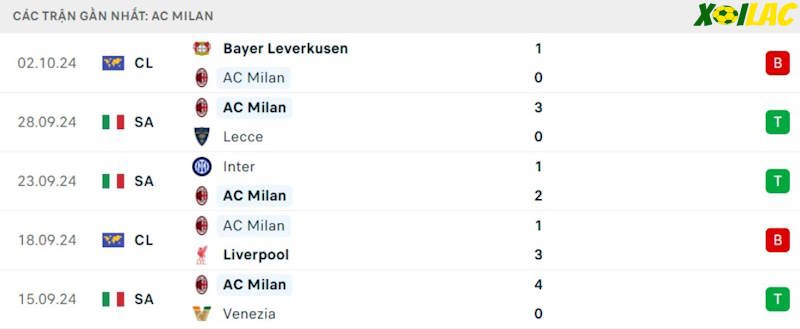 Phong độ gần đây AC Milan