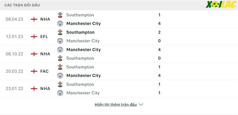 Thành tích đối đầu Manchester City vs Southampton 