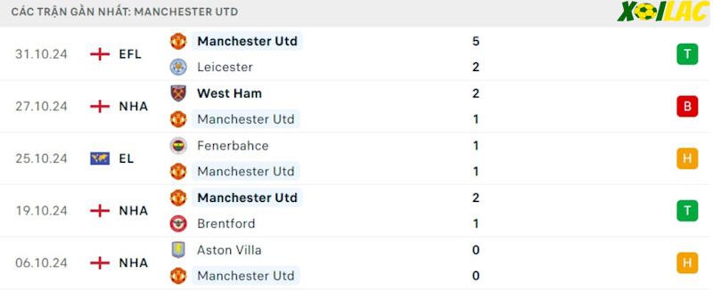 Phong độ gần đây Manchester United