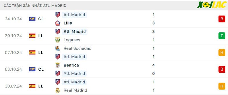 Phong độ gần đây Atletico Madrid