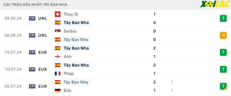 Phong độ gần đây Tây Ban Nha