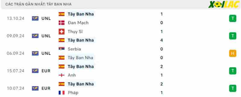 Phong độ gần đây Tây Ban Nha