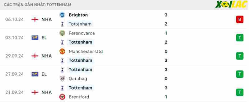 Phong độ gần đây Tottenham Phong độ gần đây Tottenham