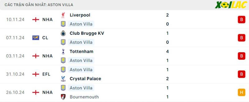Phong độ gần đây Aston Villa Phong độ gần đây Aston Villa