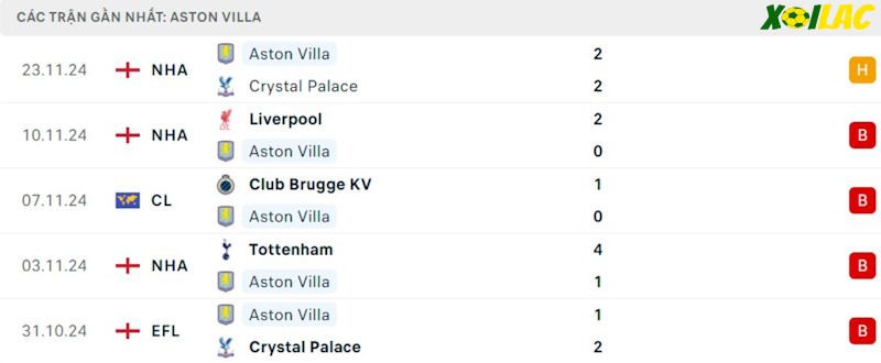 Phong độ gần đây Aston Villa Phong độ gần đây Aston Villa