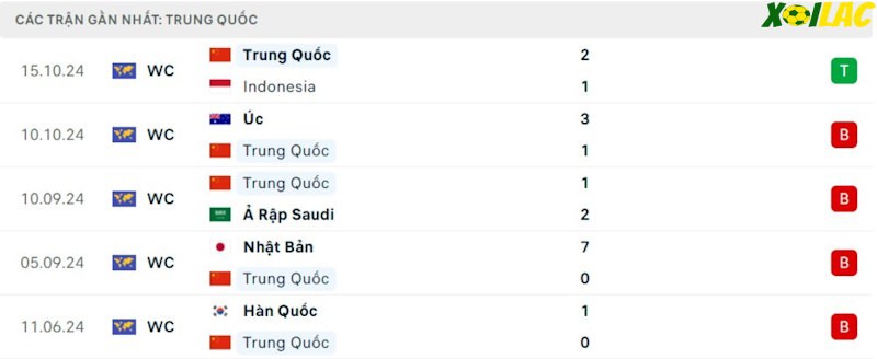 Phong độ gần đây Trung Quốc