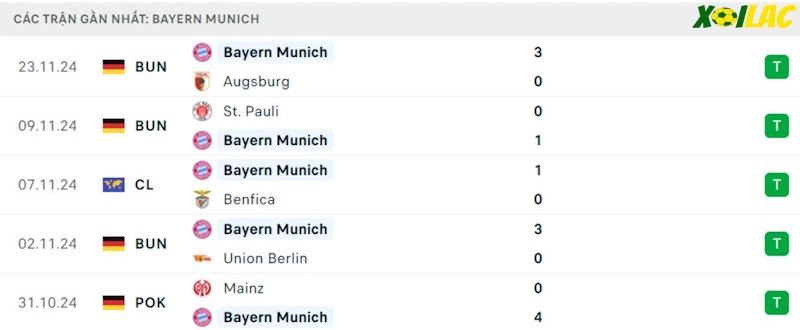 Phong độ gần đây Bayern Munich