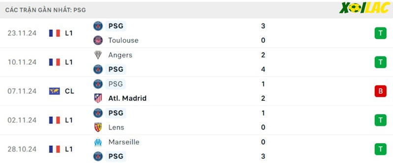 Phong độ gần đây PSG