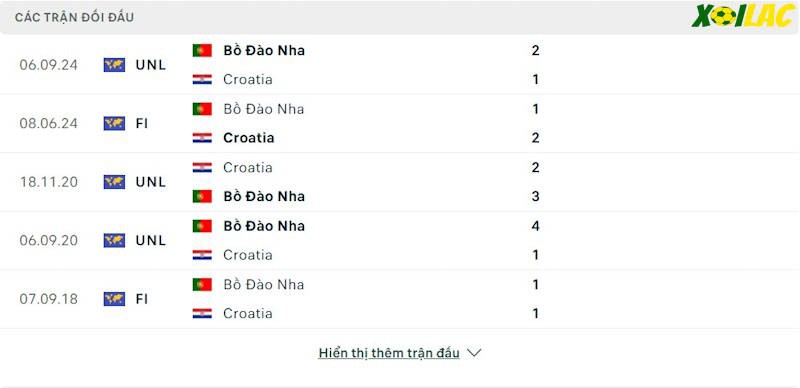 Thành tích đối đầu Croatia vs Bồ Đào Nha Thành tích đối đầu Croatia vs Bồ Đào Nha