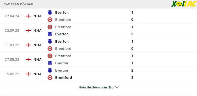 Thành tích đối đầu Everton vs Brentford 