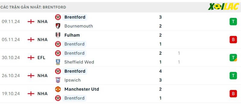 Phong độ gần đây Brentford