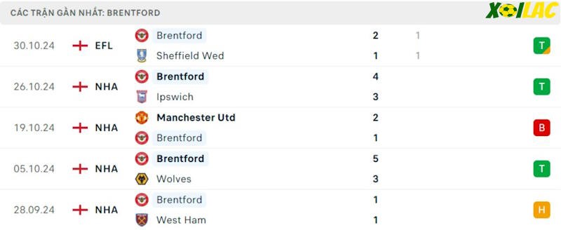 Phong độ gần đây Brentford Phong độ gần đây Brentford