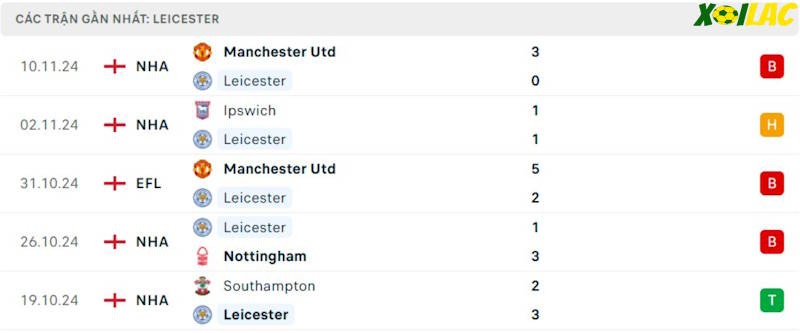 Phong độ gần đây Leicester Phong độ gần đây Leicester