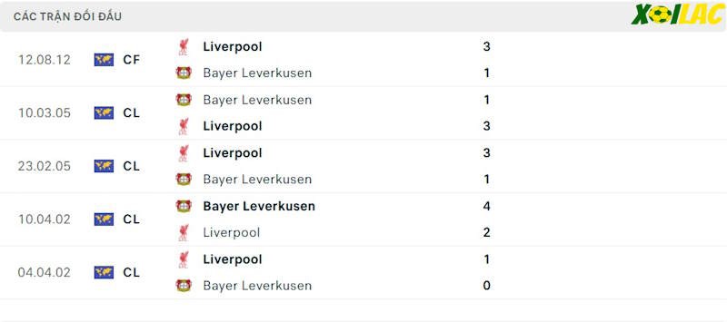 Thành tích đối đầu Liverpool vs Bayer Leverkusen 