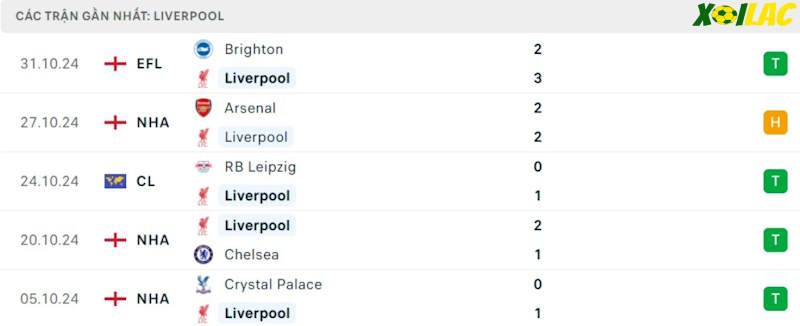 Phong độ gần đây Liverpool