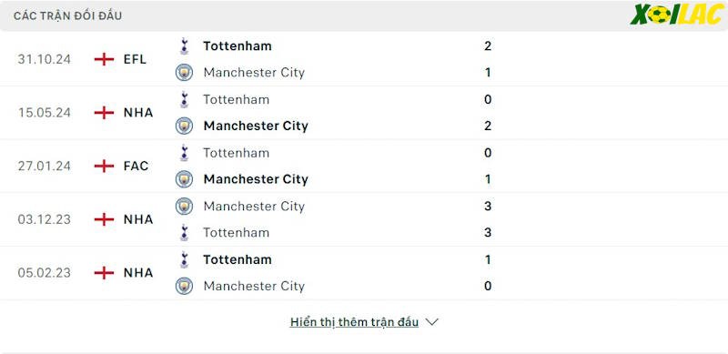 Thành tích đối đầu Manchester City vs Tottenham 