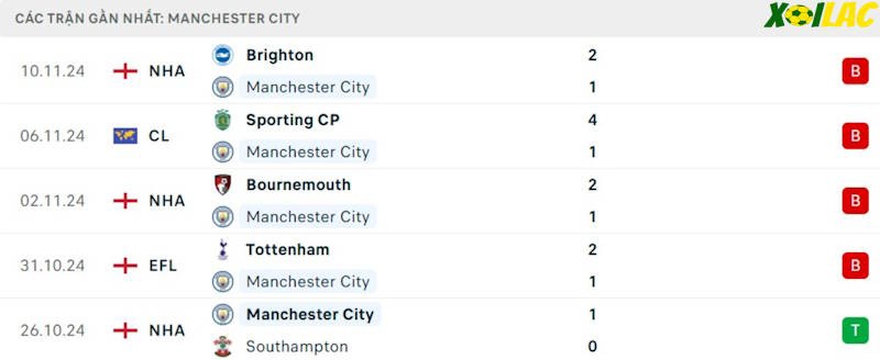 Phong độ gần đây Manchester City