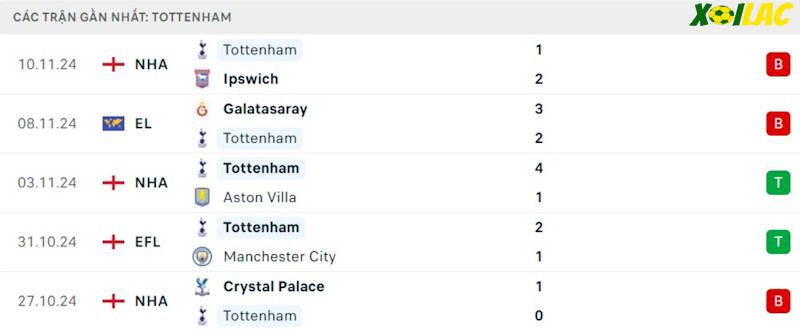Phong độ gần đây Tottenham