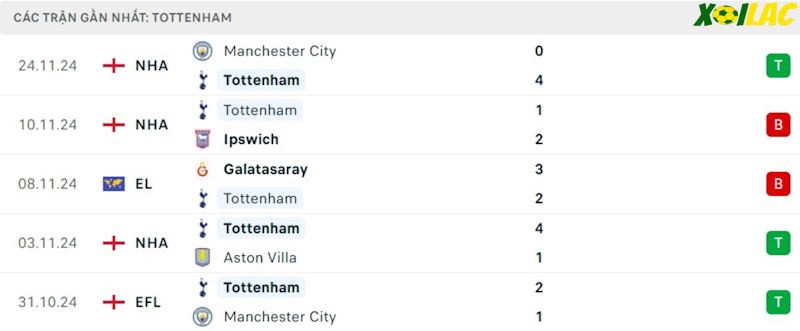 Phong độ gần đây Tottenham