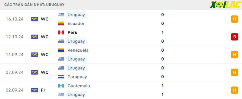 Phong độ gần đây Uruguay