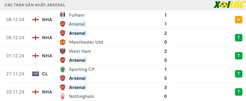Phong độ gần đây Arsenal