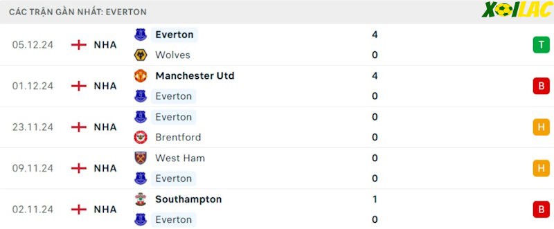Phong độ gần đây Everton
