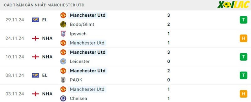 Phong độ gần đây Manchester United Phong độ gần đây Manchester United