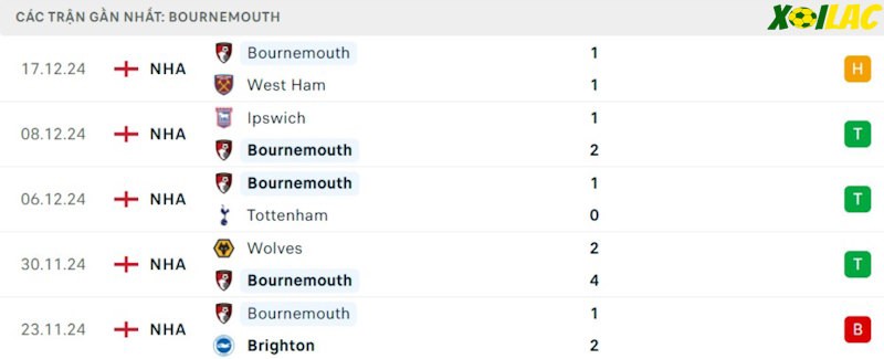 Phong độ gần đây Bournemouth