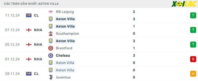 Phong độ gần đây Aston Villa