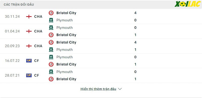 Thành tích đối đầu Plymouth Argyle vs Bristol City 