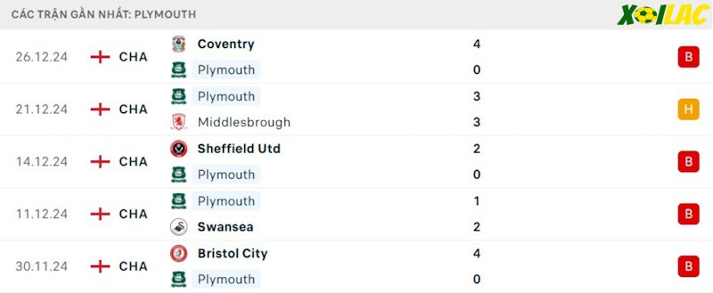 Phong độ gần đây Plymouth Argyle