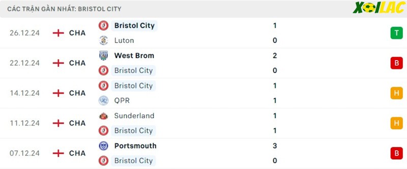 Phong độ gần đây Bristol City