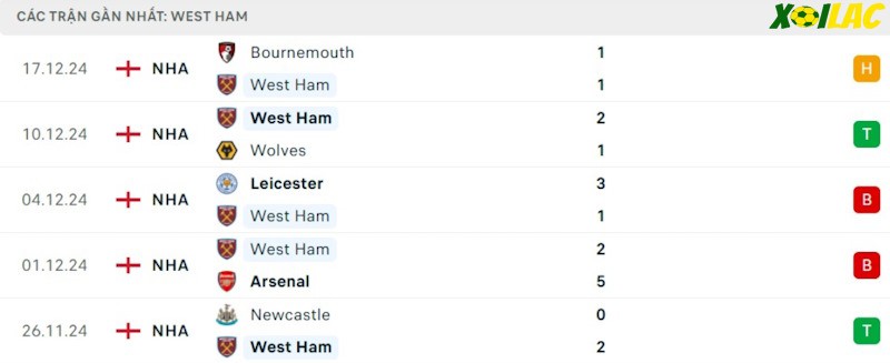 Phong độ gần đây West Ham