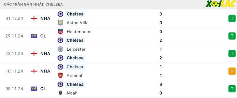 Phong độ gần đây Chelsea
